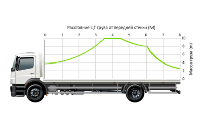 Slodzes sadalījums transportlīdzeklī.