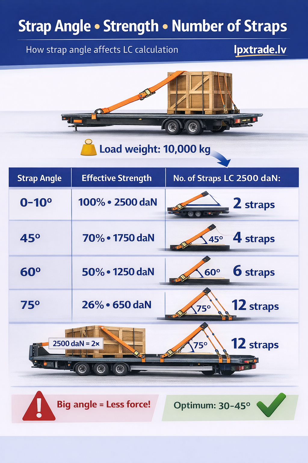Cargo securing LC calculation infographic showing strap angles, effective lashing force and required number of straps on a truck