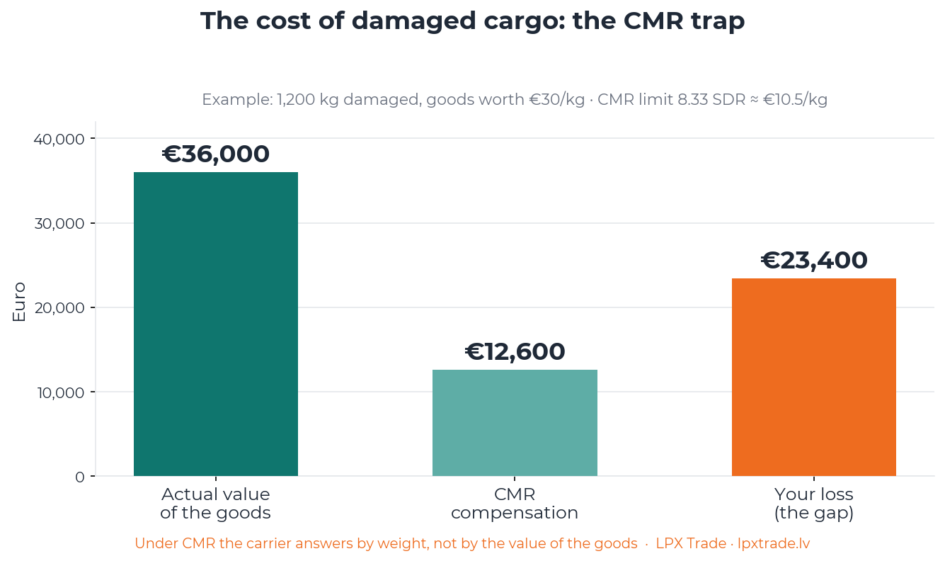cost-of-damaged-cargo-cmr The cost of damaged cargo: the gap between actual value and CMR compensation
